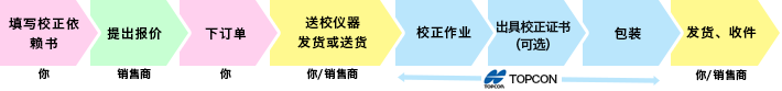 仪器送校至交货的流程