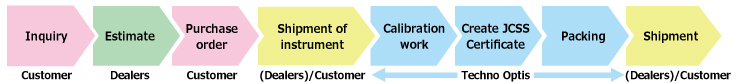 From ordering to deliverry